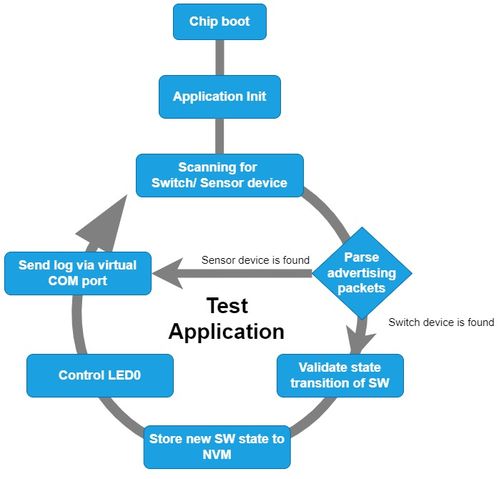 物聯(lián)網(wǎng)技術促進能量收集創(chuàng)新應用落地
